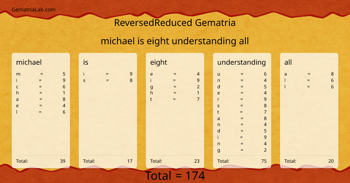 michael is eight understanding all in reversedReduced Gematria